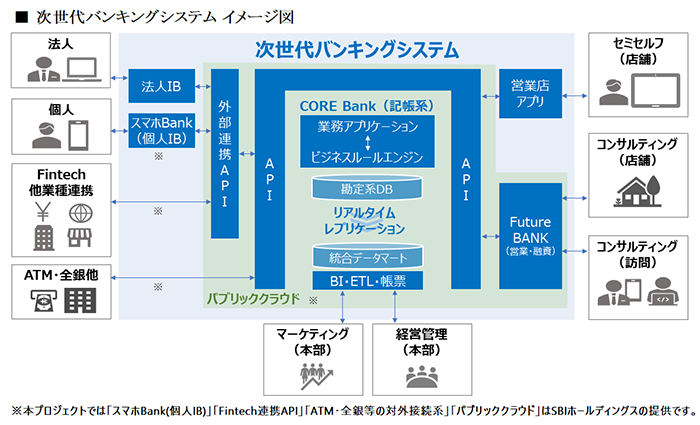 次世代バンキングシステム イメージ図
