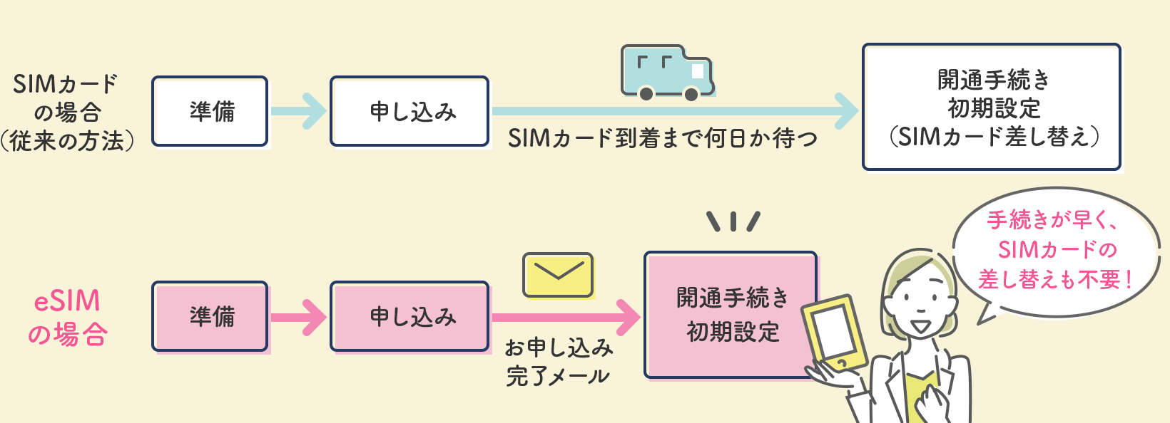 eSIMなら乗り換え手続きがラク!