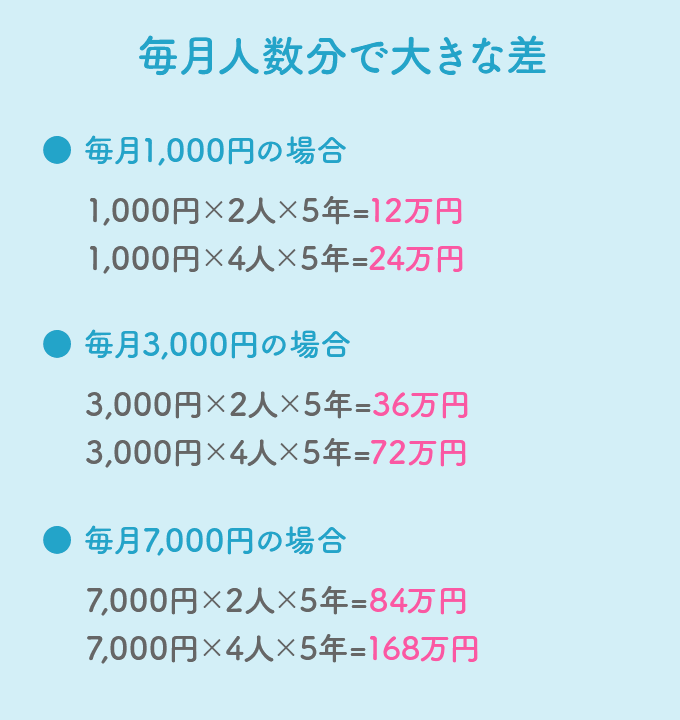 毎月人数分で大きな差