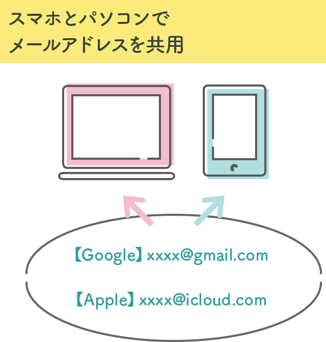 スマホとパソコンでメールアドレスを共用