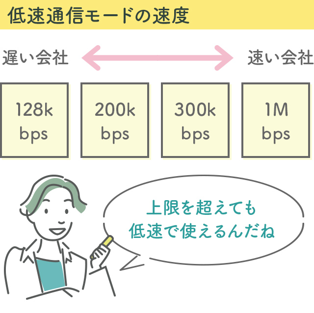 低速通信モードの速度