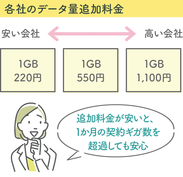 各社のデータ量追加料金