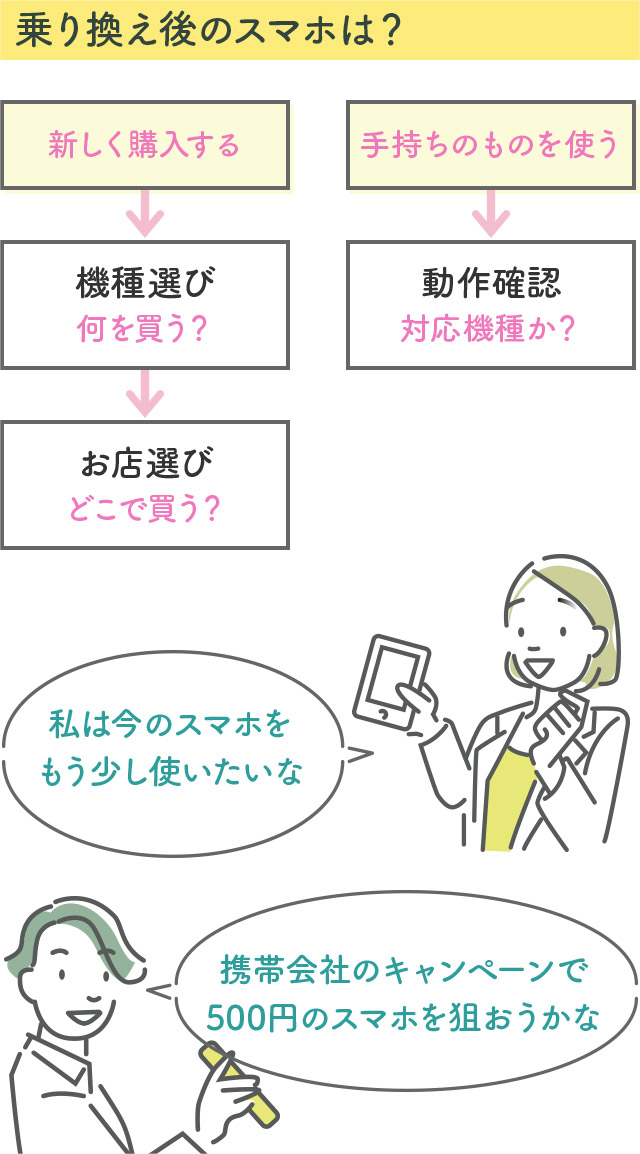 乗り換え後のスマホは？