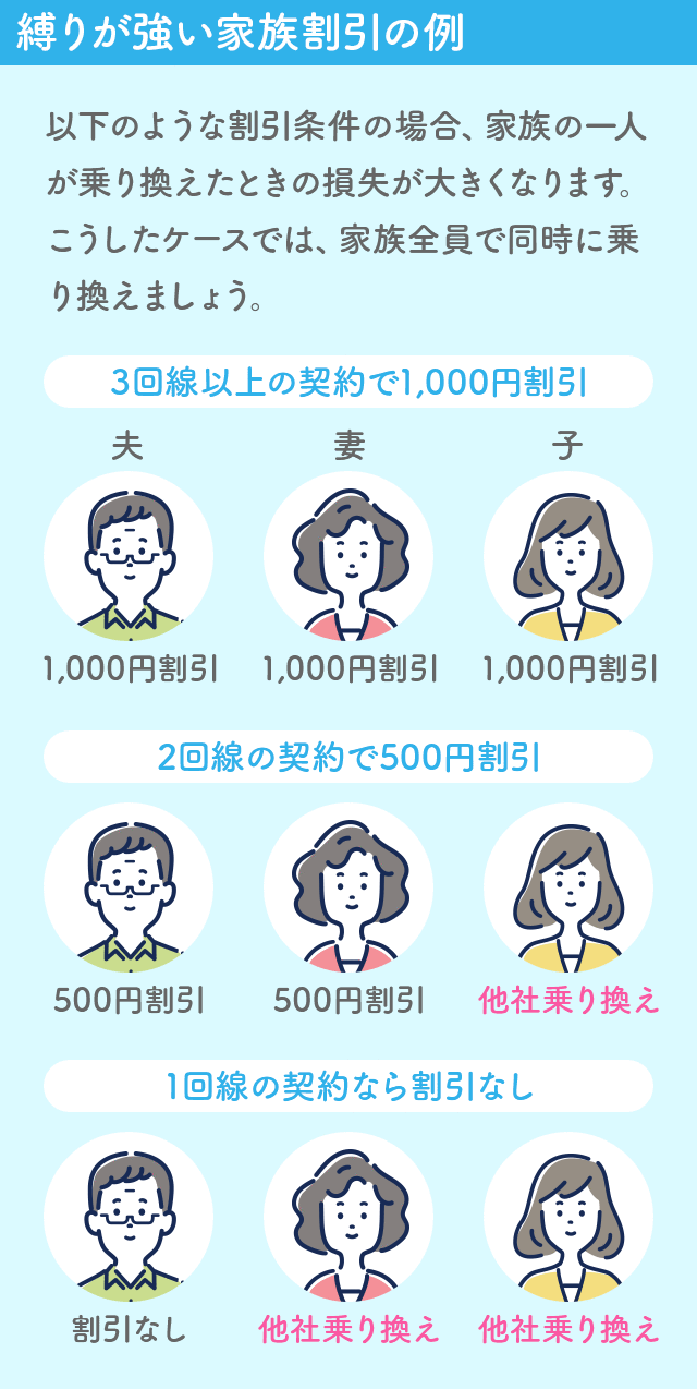 縛りが強い家族割引の例