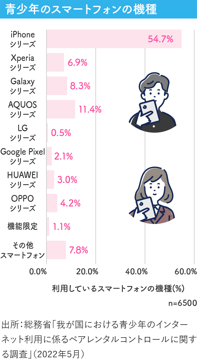青少年のスマートフォンの機種