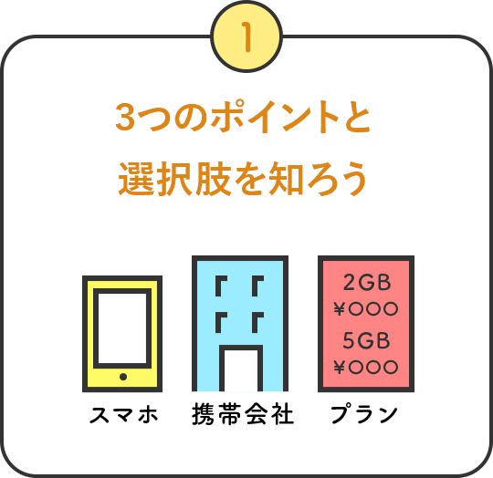 3つのポイントと選択肢を知ろう