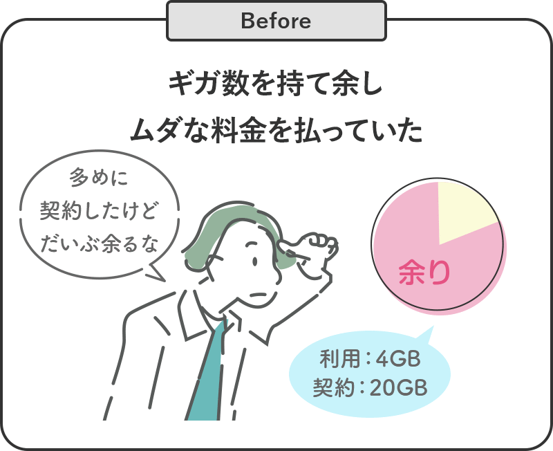Before ギガ数を持て余しムダな料金を払っていた