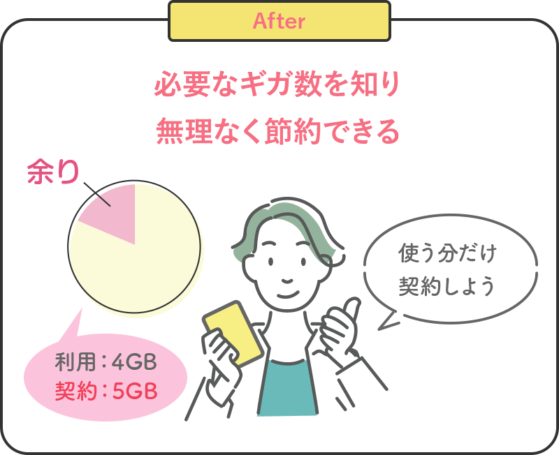 After 必要なギガ数を知り無理なく節約できる