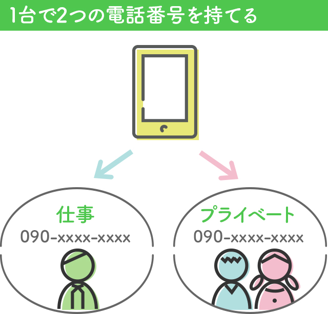 1台で2つの電話番号を持てる