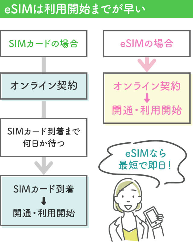 eSIMは利用開始までが早い