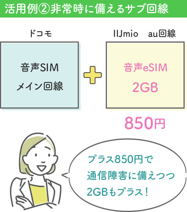 活用例②非常時に備えるサブ回線
