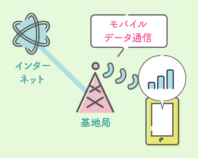 モバイルデータ通信