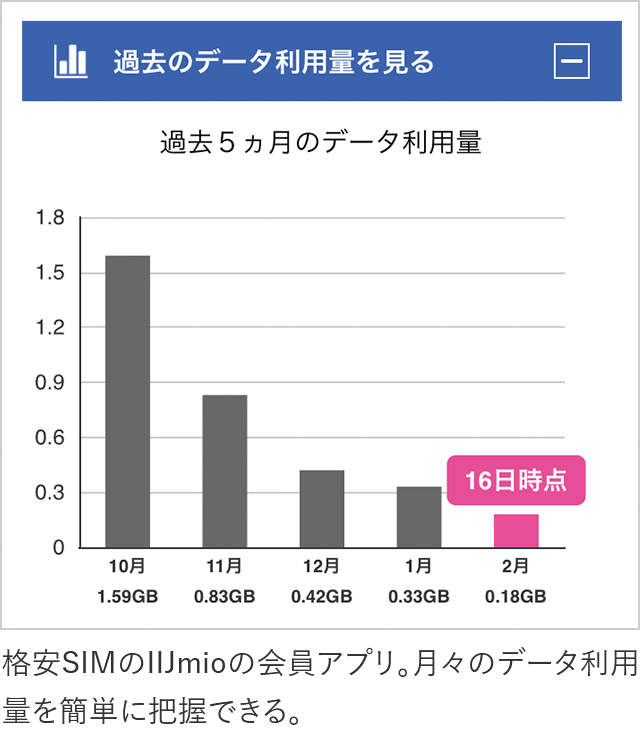 格安SIMのIIJmioの会員アプリ。月々のデータ利用量を簡単に把握できる。