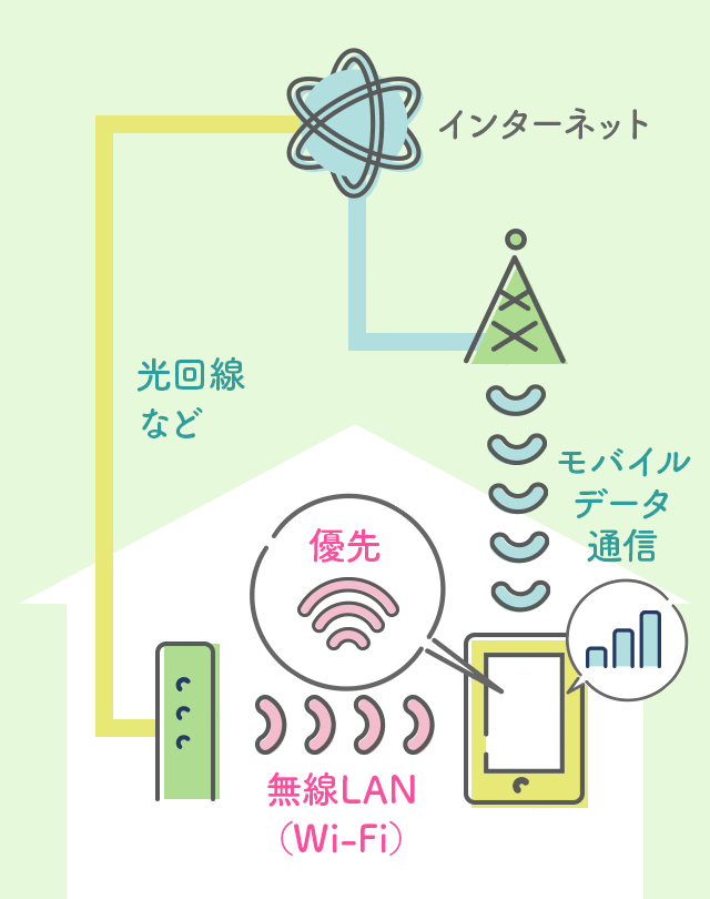 モバイルデータ通信とWi-Fiの優先順位