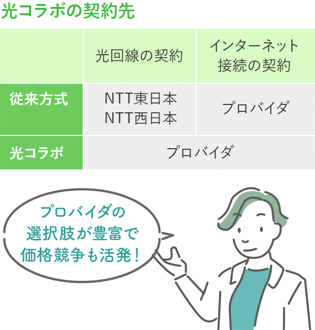 光コラボの契約先