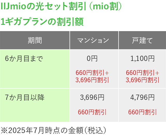IIJmioの光セット割引(mio割)1ギガプランの割引額