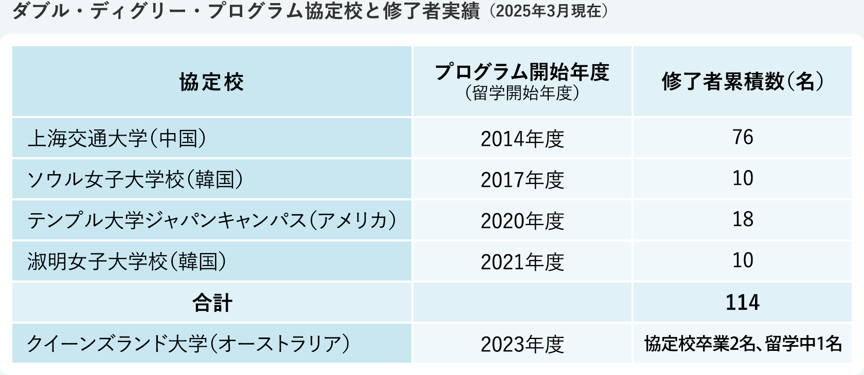 ダブル・ディグリー・プログラム協定校と修了者実績（2025年3月現在）