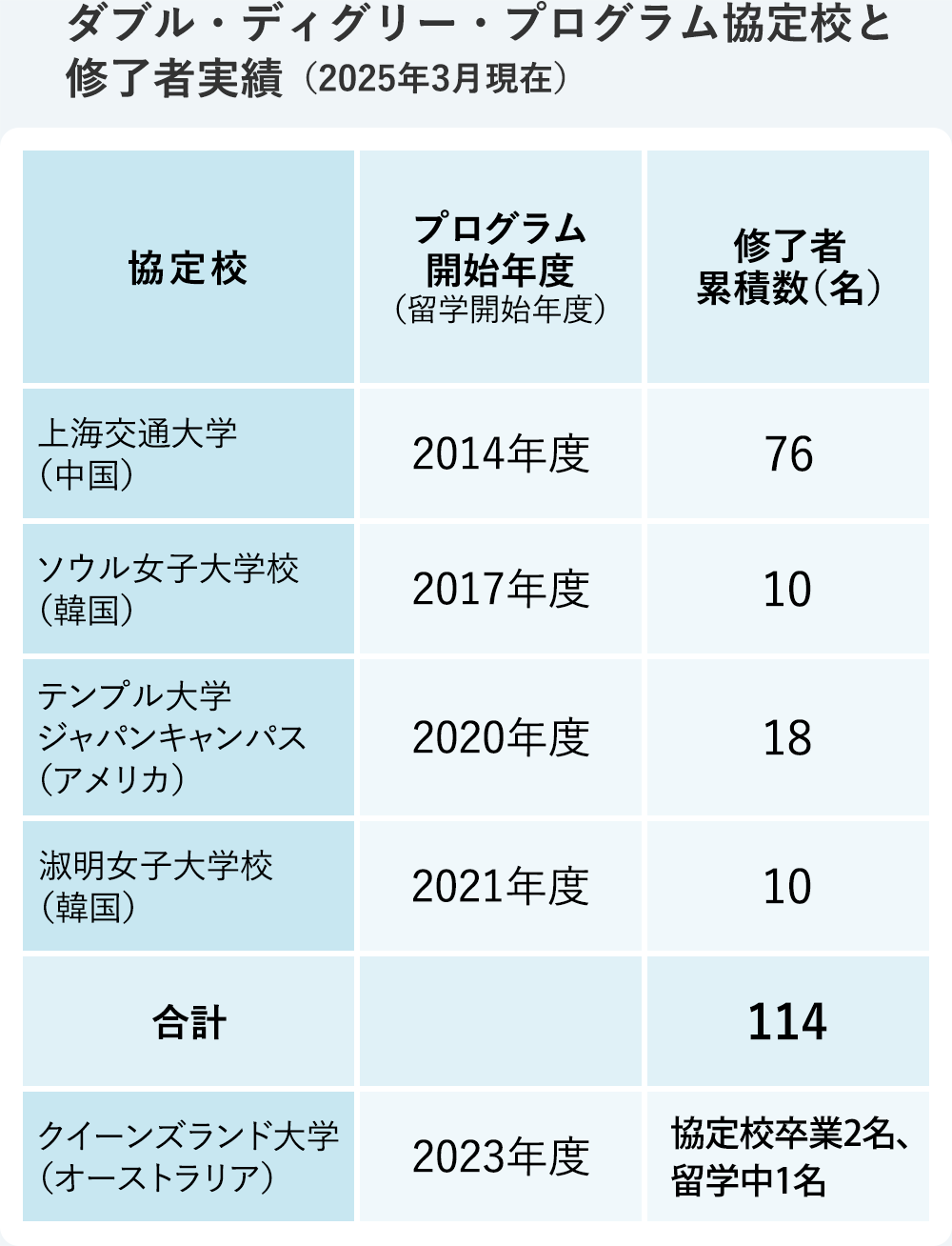 ダブル・ディグリー・プログラム協定校と修了者実績（2025年3月現在）