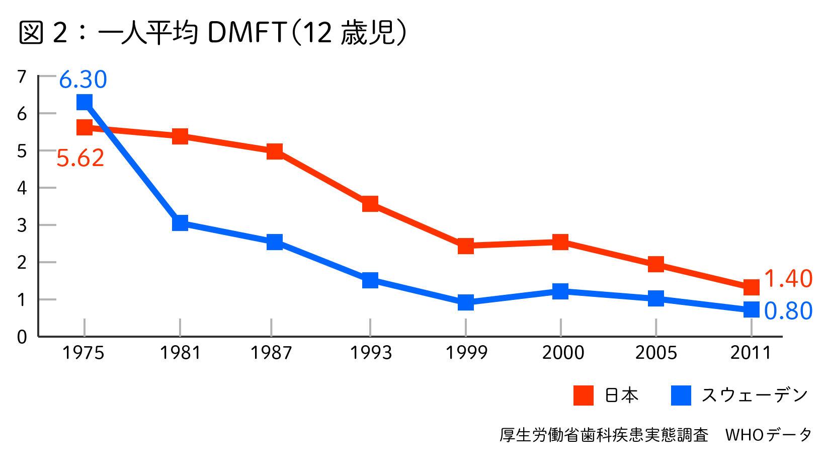 一人平均DMFT（12歳児）
